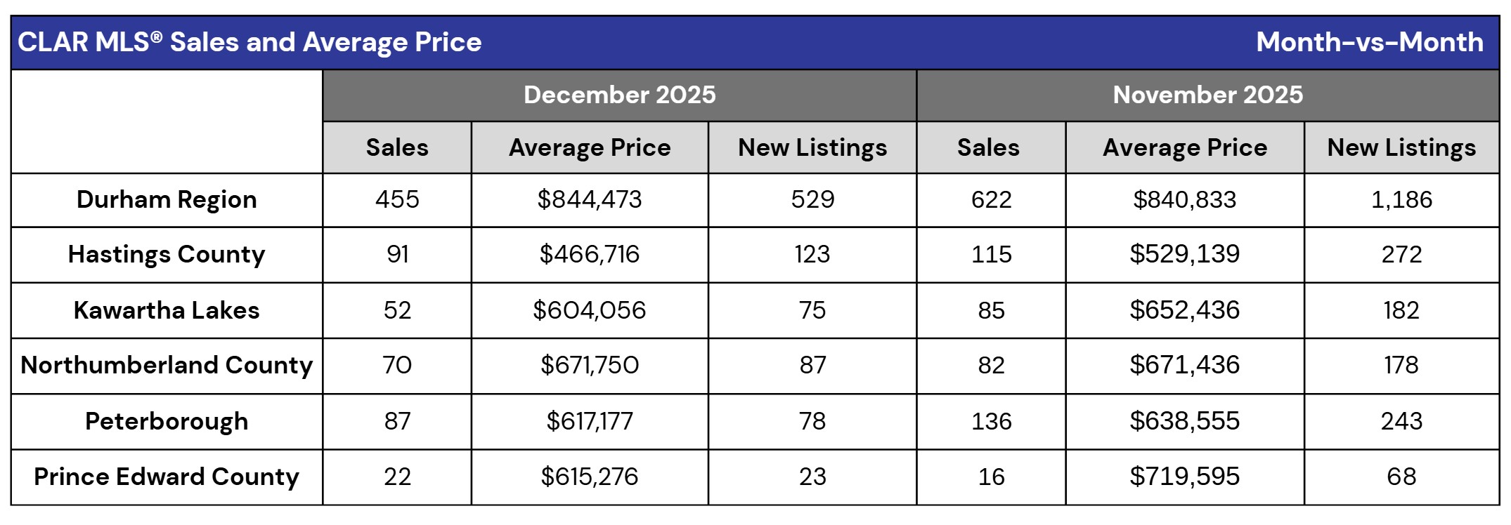 December Clarington Market Stats